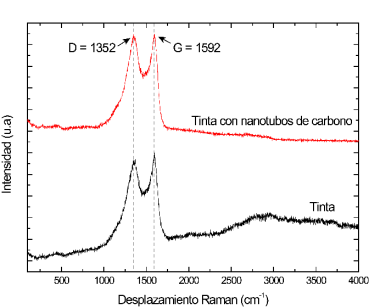Espectros Raman de la tinta con y sin NTC.