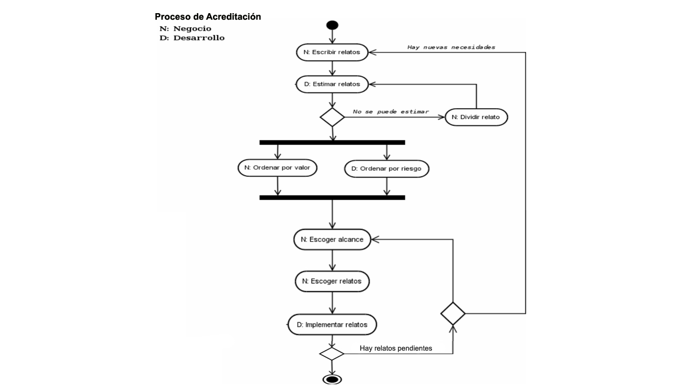 Diagrama de iteraci&oacute;n de los casos de pruebas de aceptaci&oacute;n.