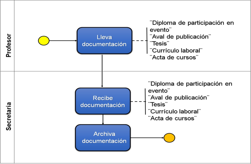 Proceso profesor-secretar&iacute;a.