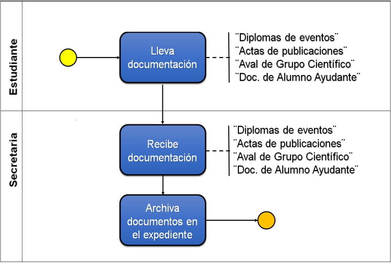 Proceso estudiante-secretar&iacute;a.
