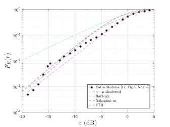 Curvas teóricas vs. empírica de la FDA de la señal de
amplitud recibida para un escenario NLOS a 28 GHz. Los parámetros de
desvanecimientos para cada caso son: KFTR = 32.7,  ∆ = 0.833, mFTR = 10 [16]; κ = 2.95, μ=0.79, mk-μ = 0.91, y = 1.5; yRayleigh = 0.95; ynaka= 0.8, mnaka =1.8.