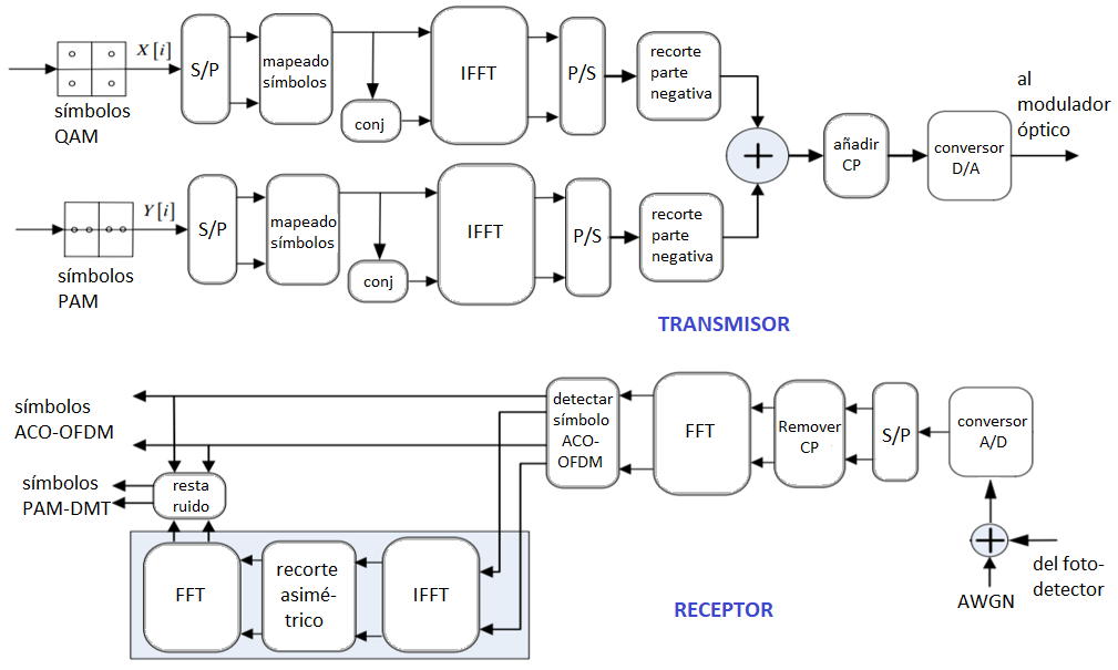  Diagrama de bloques
para el esquema HACO-OFDM [8].
