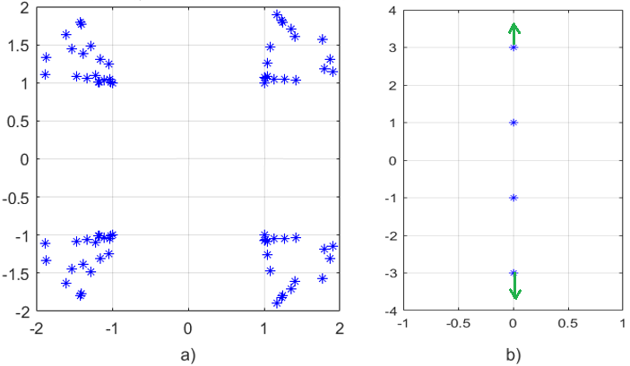 Ejemplos de extensión de los puntos de la constelación usando la técnica
CE-POCS: a) 4-QAM, b) 4-PAM.