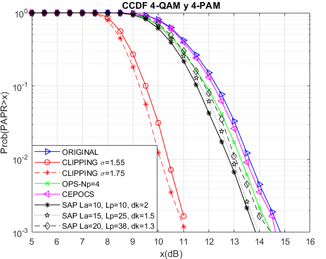 CCDF para HACO-OFDM con 4 pilotos modulación 4-QAM y 4-PAM.
