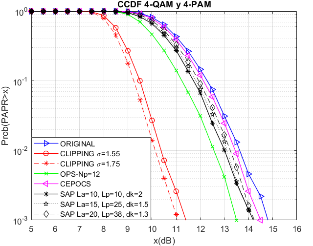 CCDF para HACO-OFDM con 12 pilotos, modulación 4-QAM y
4-PAM.