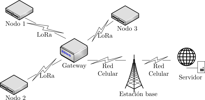  Esquema general de transmisión de datos basado en la
tecnología LoRa.