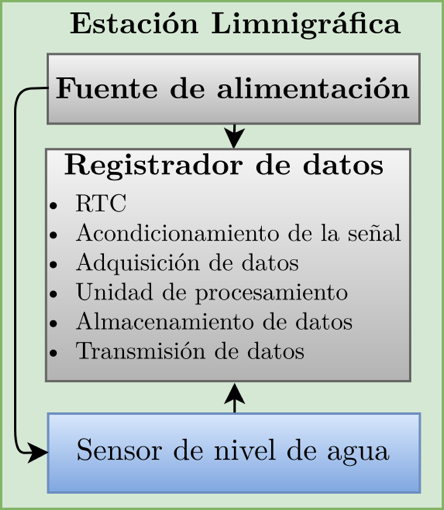 Estructura general de una estación limnigráfica con
sensor de nivel de agua.