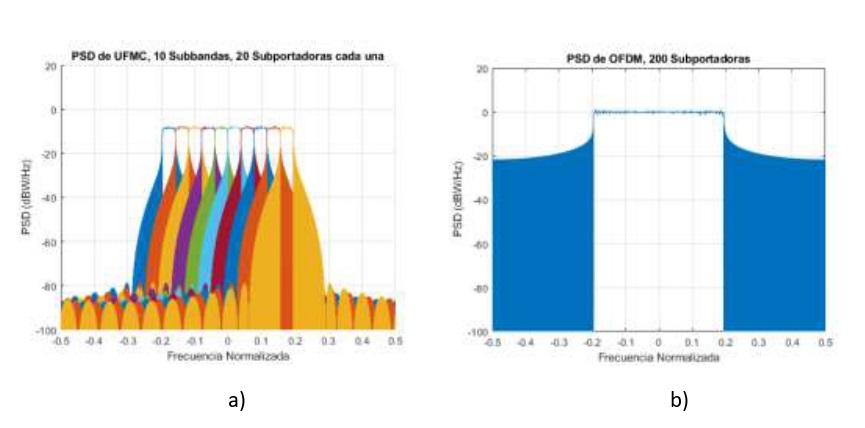 PSD (FFT = 512, L = 16 y modulación 16-QAM) de: a) UFMC, b) OFDM