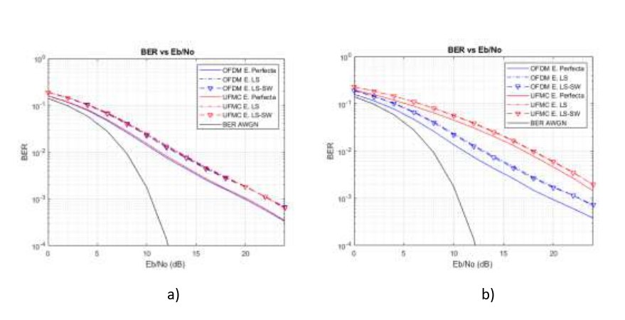BER vs Eb/No de UFMC y OFDM (FFT = 512, CH1, 16-QAM). a)
L = CP = 32, b) L = CP = 64.