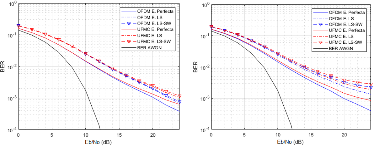 BER vs Eb/No de UFMC y OFDM (FFT = 512, 16-QAM). a) CH2
con L = CP = 16, b) CH3 con L = CP = 32.