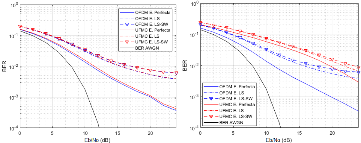 BER vs Eb/No de UFMC y OFDM (FFT = 128, CH1, 16-QAM). a)
L = CP = 16, b) L = CP = 32.