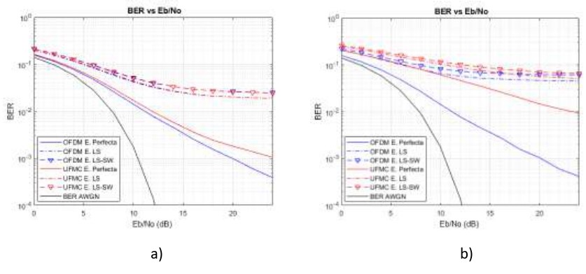 BER vs Eb/No de UFMC y OFDM (FFT = 128, CH2, 16-QAM).
a) L = CP = 16, b) L = CP = 32.