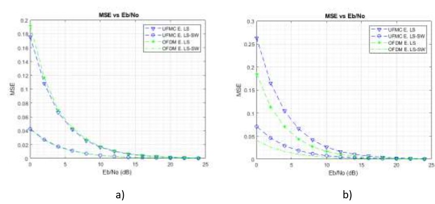 MSE vs Eb/No de UFMC y OFDM (FFT = 512, CH1, 16-QAM).
a) L = CP = 32, b) L = CP = 64. 

 