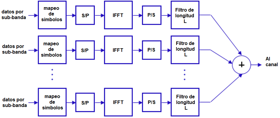 Diagrama de bloques del transmisor UFMC [16]. 

 