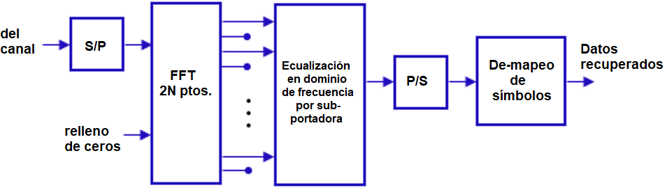 Diagrama de bloques del receptor UFMC [16].