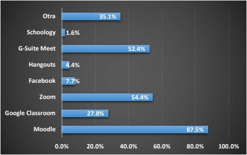 Plataforma y/o herramienta tecnológica a utilizar en el ciclo 2021-A.