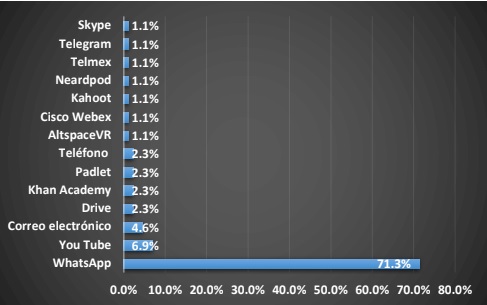Plataforma y/o herramienta tecnológica a utilizar en el ciclo 2021-A (Otra).