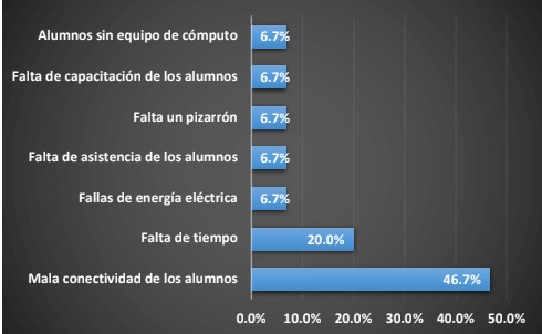 Dificultades para el desarrollo de actividades de docencia, con el apoyo de
herramientas tecnológicas (Otra).