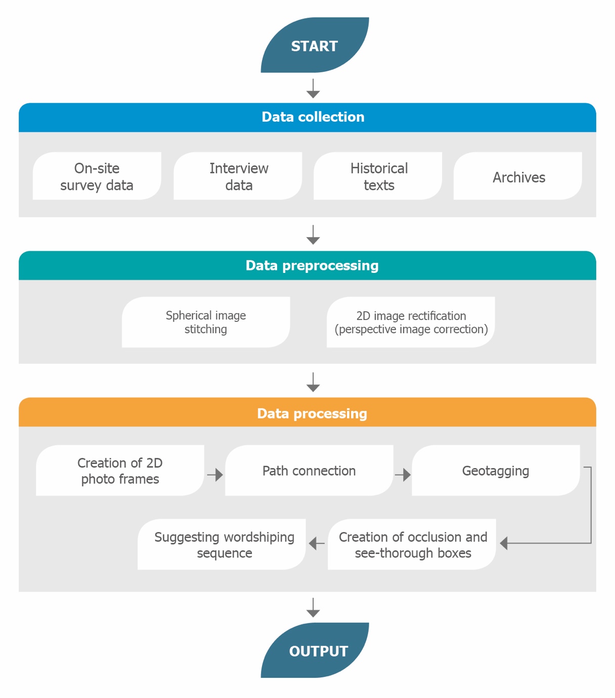 Metodología para recorridos virtuales. Fuente: Elaboración
propia, adaptado de [4].