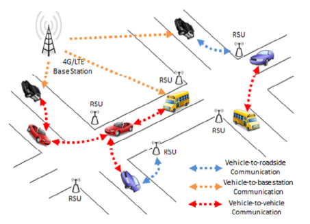Configuraciones de VANET en interacción con LTE [10].
