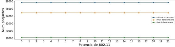 Número de paquetes IEEE 802.11p transmitidos
por el CH vs potencia de transmisión de la OBU del vehículo.