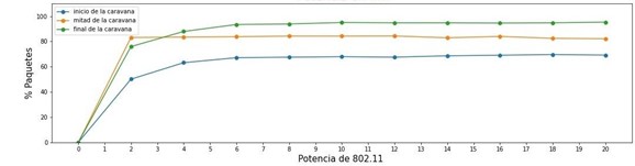 Packet Delivery Ratio vs potencia de transmisión de la OBU del vehículo.