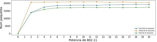 Número de paquetes que el CH transmite sobre la red LTE
vs potencia de transmisión de la OBU del vehículo.