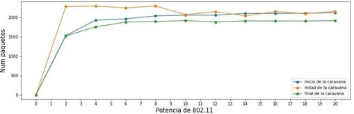 Número de paquetes LTE recibidos en tres posiciones del CH vs potencia de
transmisión de la OBU del vehículo.