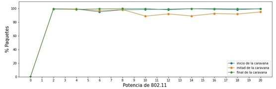 Packet Delivery Ratio LTE vs potencia de
transmisión de la OBU del vehículo.