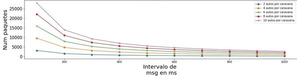 Número de paquetes IEEE 802.11p vs Intervalo de
mensajes IEEE 802.11p.