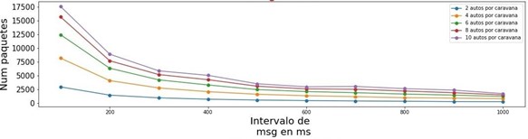  Número de paquetes IEEE 802.11p recibidos vs Intervalo de mensajes IEEE
802.11p.
