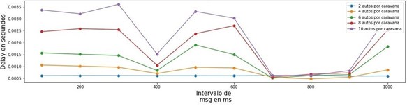 Packet Delivery Ratio de mensajes
IEEE 802.11p vs Intervalo de mensajes IEEE 802.11p.