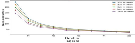 Número de paquetes LTE transmitidos por el CH vs
Intervalo de envío de mensajes IEEE 802.11p.