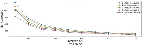Número de paquetes LTE recibidos vs Intervalo de mensajes para estándar IEEE
802.11p.