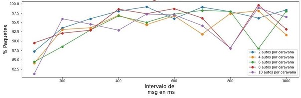 PDR de paquetes LTE vs Intervalo de
mensajes para estándar IEEE 802.11p.