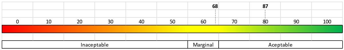  Representación de los
resultados del SUS.