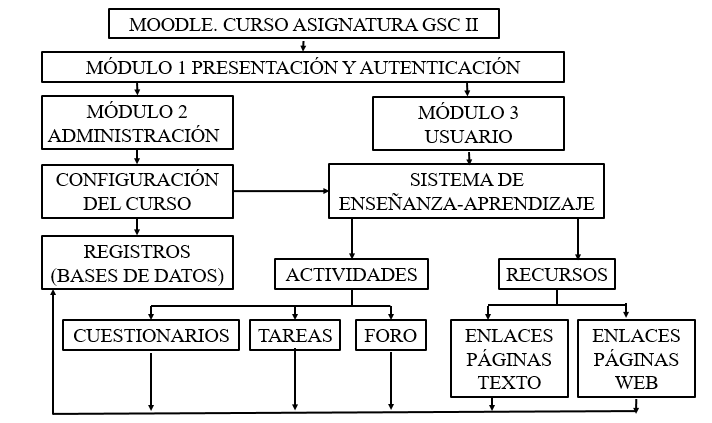 Diseño
del Curso de la asignatura GSC II.