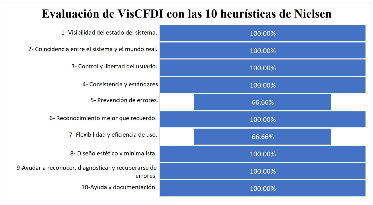 Cumplimiento de
las heurísticas de Nielsen para VisCFDI.