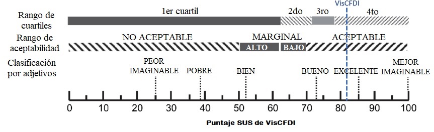 Interpretación del SUS para VisCFDI [32].