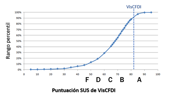 Interpretación del SUS para VisCFDI [33].