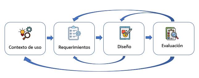 Método de
Diseño Centrado en el Usuario [19].