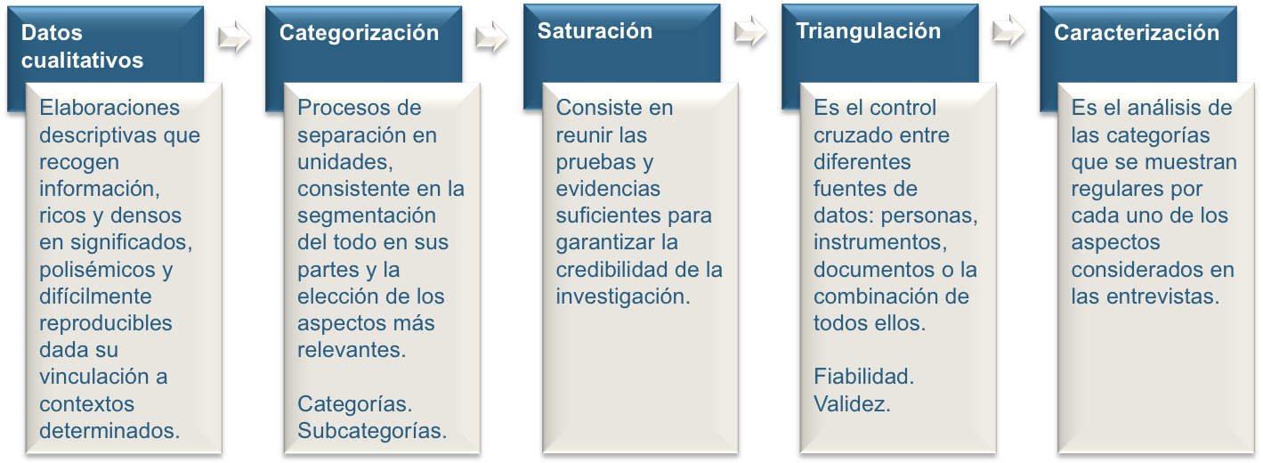 Proceso de análisis de datos.