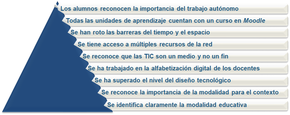 Evidencias de un cambio pedagógico.