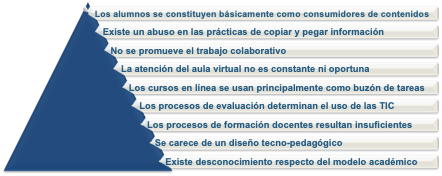Evidencias de
prácticas tradicionales.