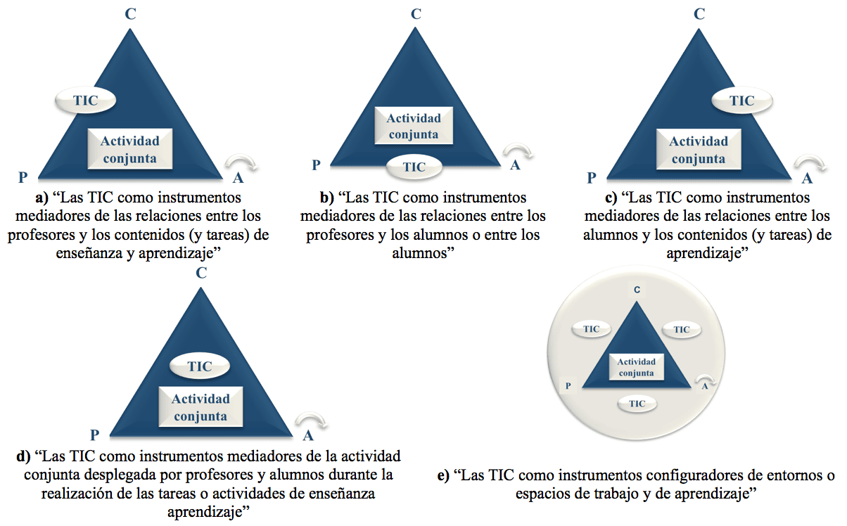  Tipología sobre
el uso de las TIC