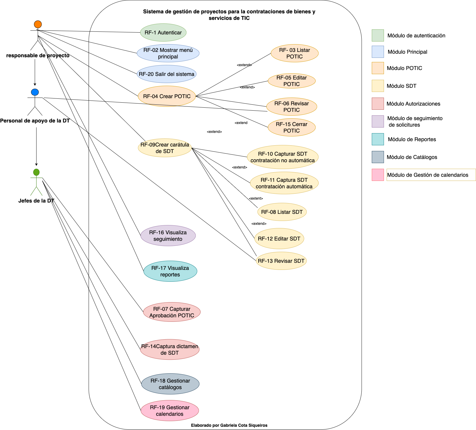 Diagrama de casos de uso.