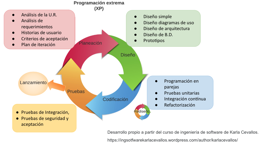 Ciclo de vida de la metodolog&iacute;a XP.