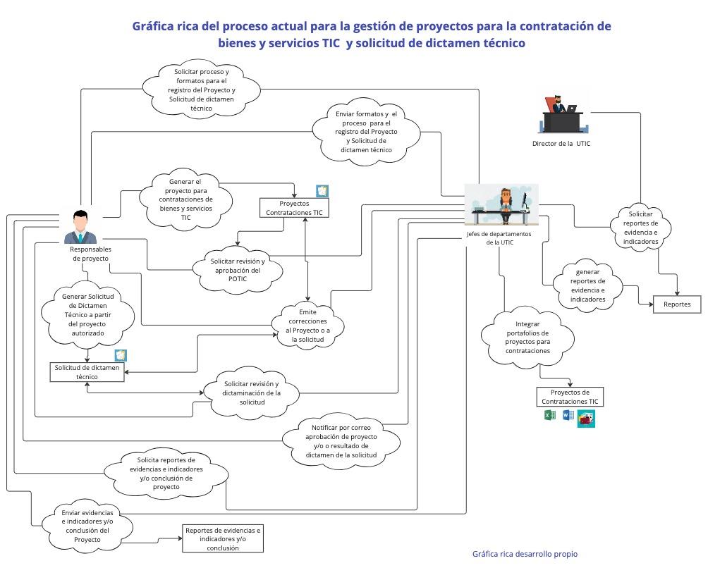 Gr&aacute;fica rica del proceso actual.