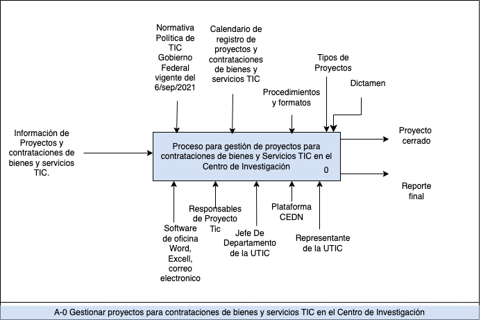 Gr&aacute;fica IDEF0 del proceso actual. Fuente: Elaboraci&oacute;n propia.
