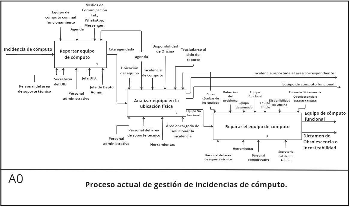 IDEF A0 Proceso actual de gesti&oacute;n de incidencias de c&oacute;mputo.